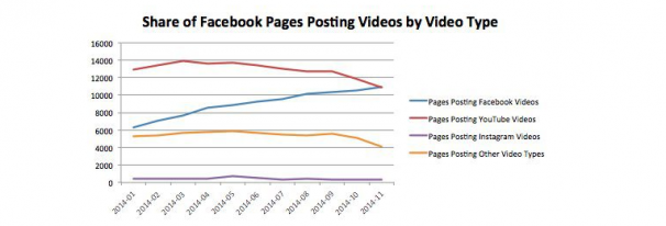 Facebook-video-uploads-by-type-2014-606x206